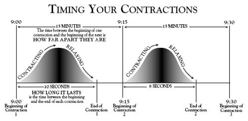 Calcular las contracciones