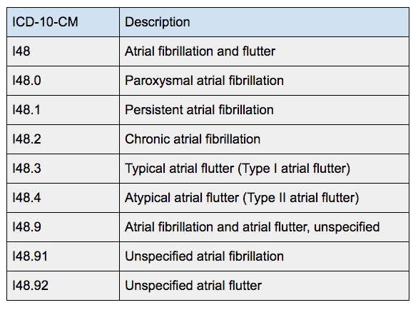 ICD 10 Billing Code AFIB